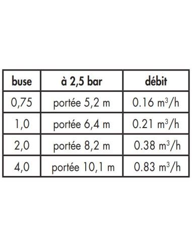Turbine escamotable Rain Bird® 3504-PC à secteur réglable