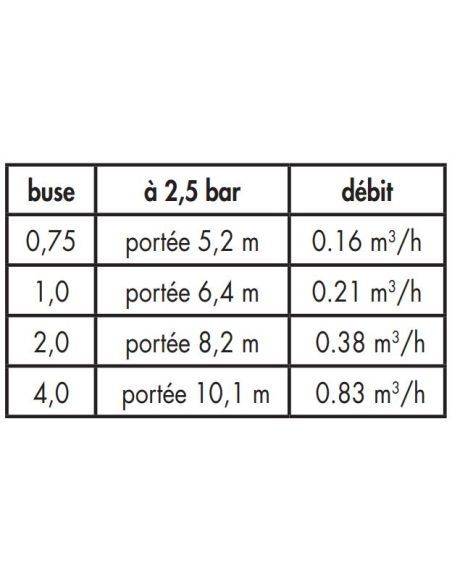 Turbine escamotable Rain Bird® 3504-PC à secteur réglable