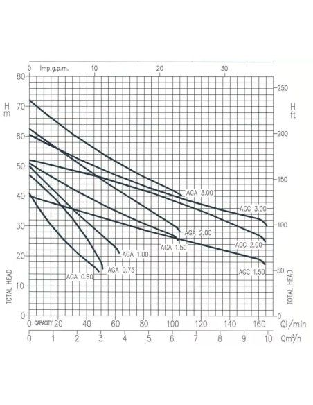 Pompe de surface auto-amorçante EBARA AGA 0.60