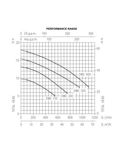 Pompe inox à roue ouverte EBARA DWO 400