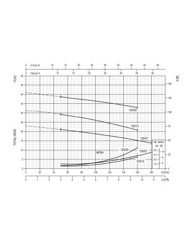 Pompe inox EBARA CDX 120/12