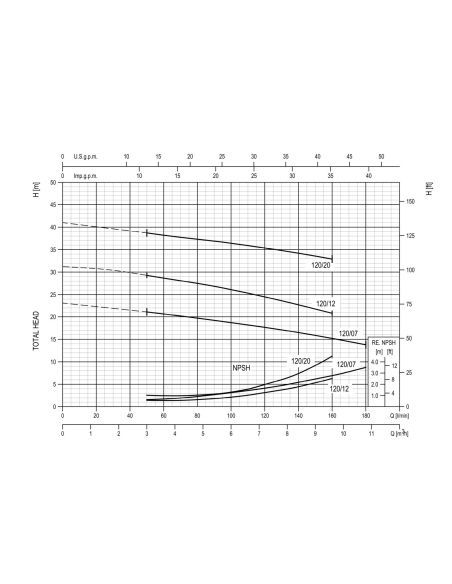 Pompe inox EBARA CDX 120/12