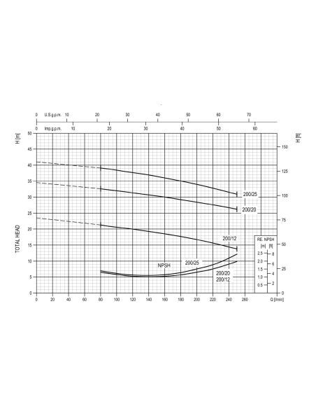Pompe inox EBARA CDX 200/12