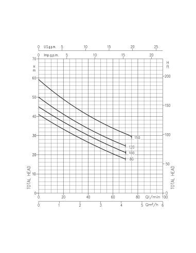 Pompe de surface auto-amorçante EBARA JEX 150