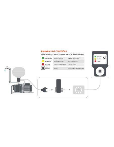 Prise manque d'eau Logic Stop Plus de 6 à 10A