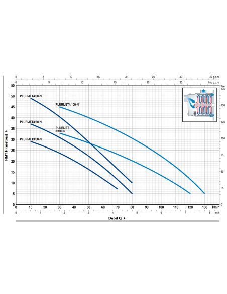 Pompe de surface auto-amorçante PEDROLO Plurijet 3/80X