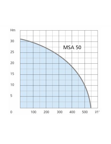 Motopompe auto-amorçante MSA 50 AIRMEC