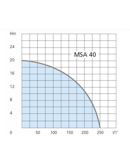Motopompe auto-amorçante MSA 40 AIRMEC