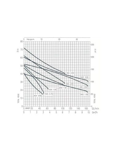 Pompe de surface auto-amorçante EBARA AGA 1.00 munie d'un pressostat 