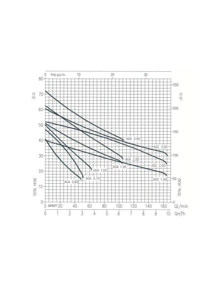 Pompe de surface auto-amorçante EBARA AGA 1.00 munie d'un pressostat 