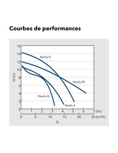 Pompe Submersible READY4L 0,42kW / Hmt 11M / Qmax 12m3/h - 230V/50Hz - Aspiration basse