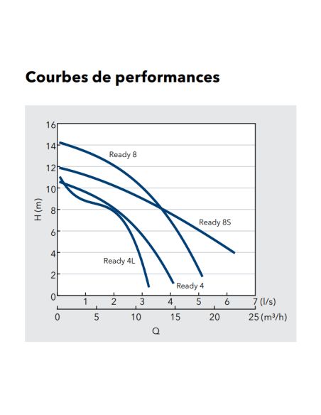 Pompe Submersible READY4L 0,42kW / Hmt 11M / Qmax 12m3/h - 230V/50Hz - Aspiration basse